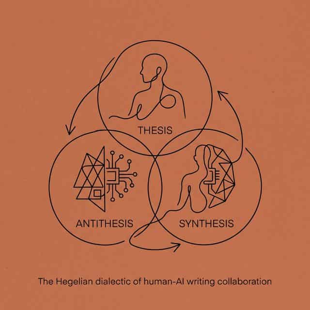 Three circles showing thesis (human), antithesis (AI), and synthesis